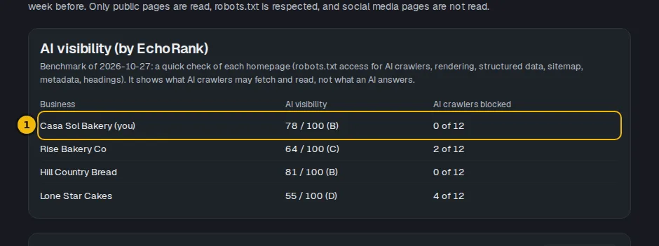 The AI visibility table on the Competitors page, with your own row marked