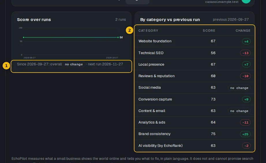 Progress tab of the audit page with the score over time and the change in each area