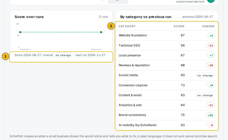 Progress tab of the audit page with the score over time and the change in each area