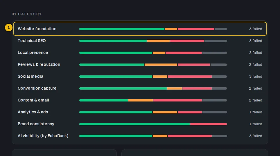 By category list on the Dashboard, with the first area's bar and count marked