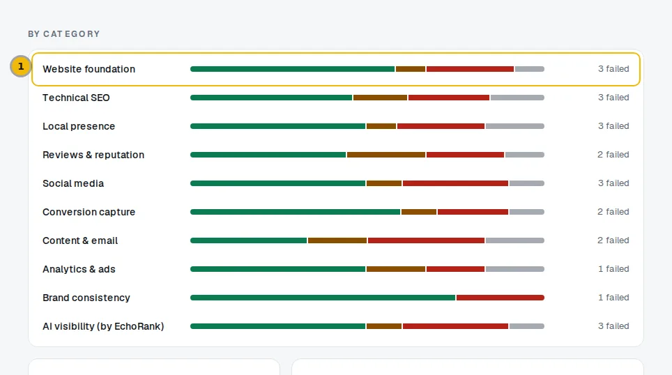 By category list on the Dashboard, with the first area's bar and count marked