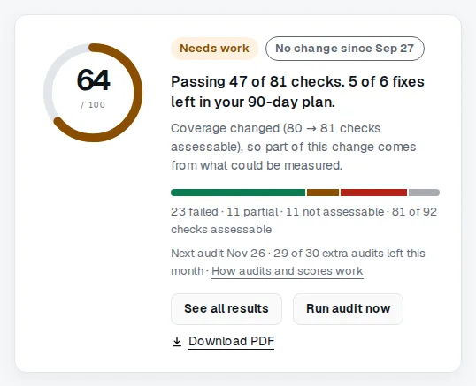Dashboard score card with the ring, the band, the counts and the bar