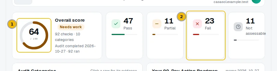 Finished audit page with the overall score ring and the pass, partial and fail counts