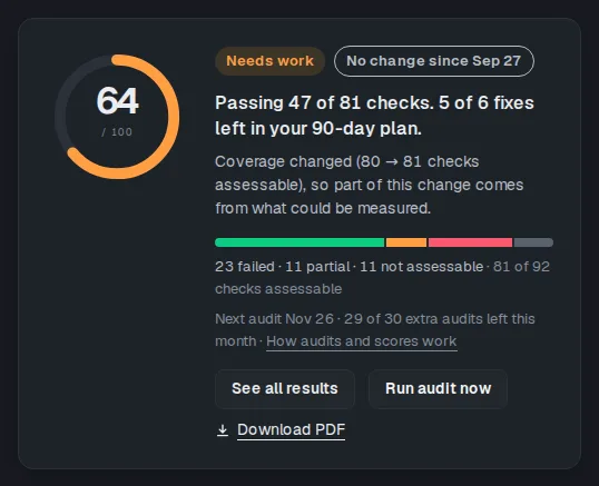 Dashboard score card after an audit, with the score, the counts and the Run audit now button
