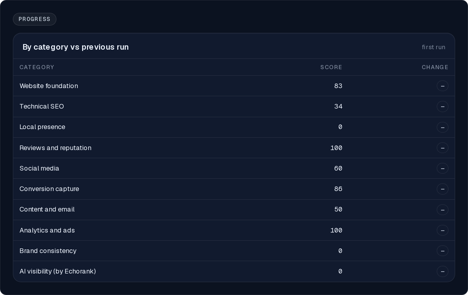 Progress from the sample audit after its first run: the 10 category scores (Website foundation 83, Technical SEO 34, Local presence 0 …) with the change column empty until a second run.