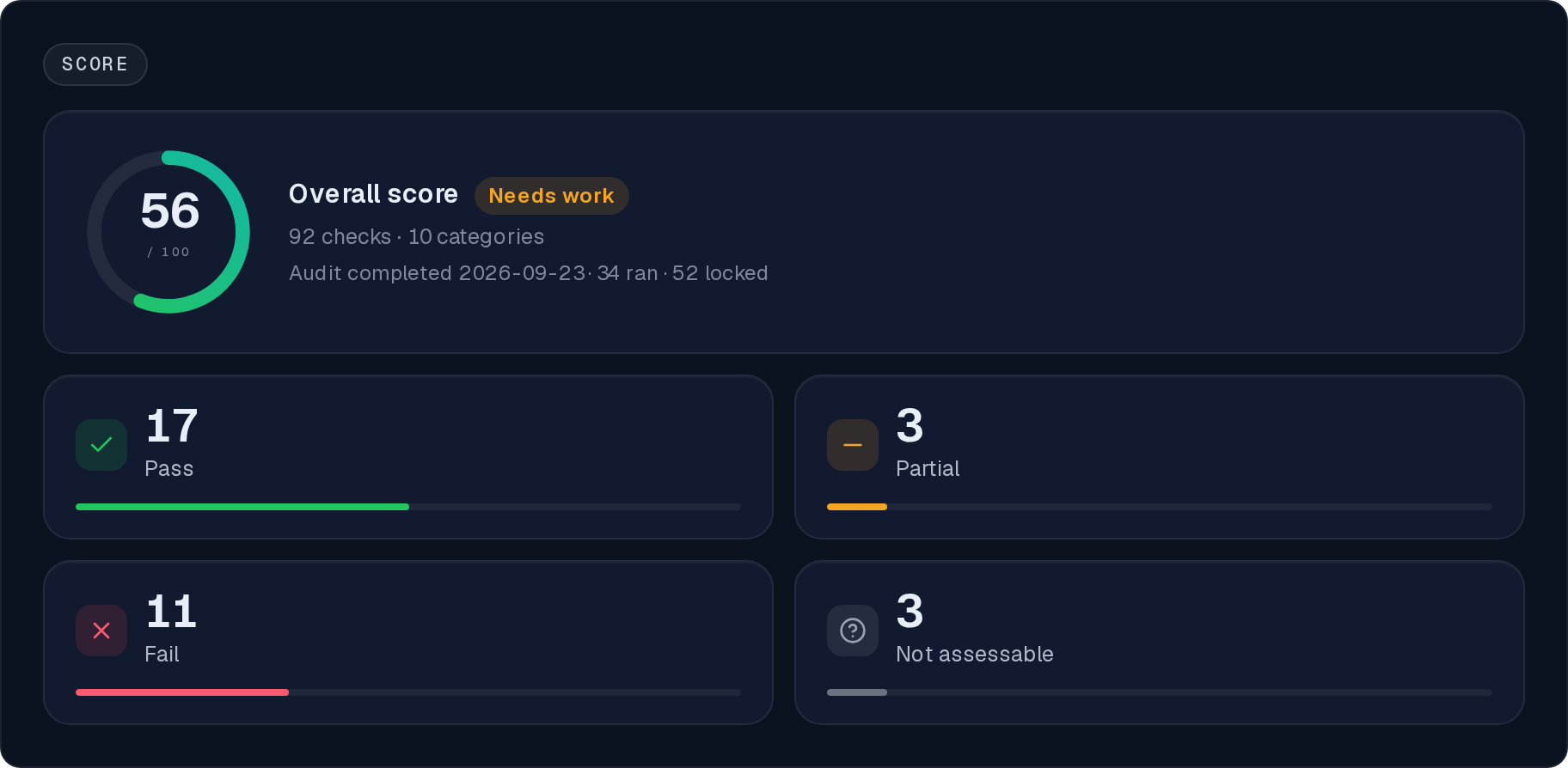 Score summary from the sample audit: 56 of 100 (needs work), 92 checks in 10 categories; of the 34 checks that ran, 17 pass, 3 partial, 11 fail, 3 not assessable.